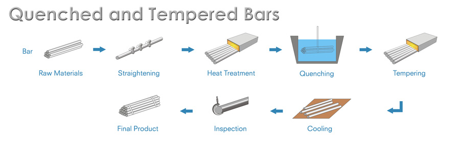 Quenched & Tempered Bars